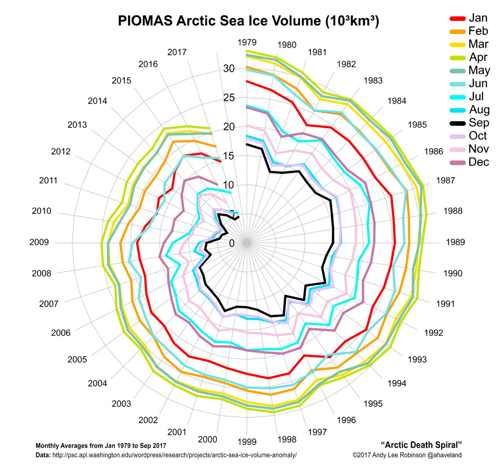 Die "arktische Todesspirale" - Rückgang des arktischen Eises