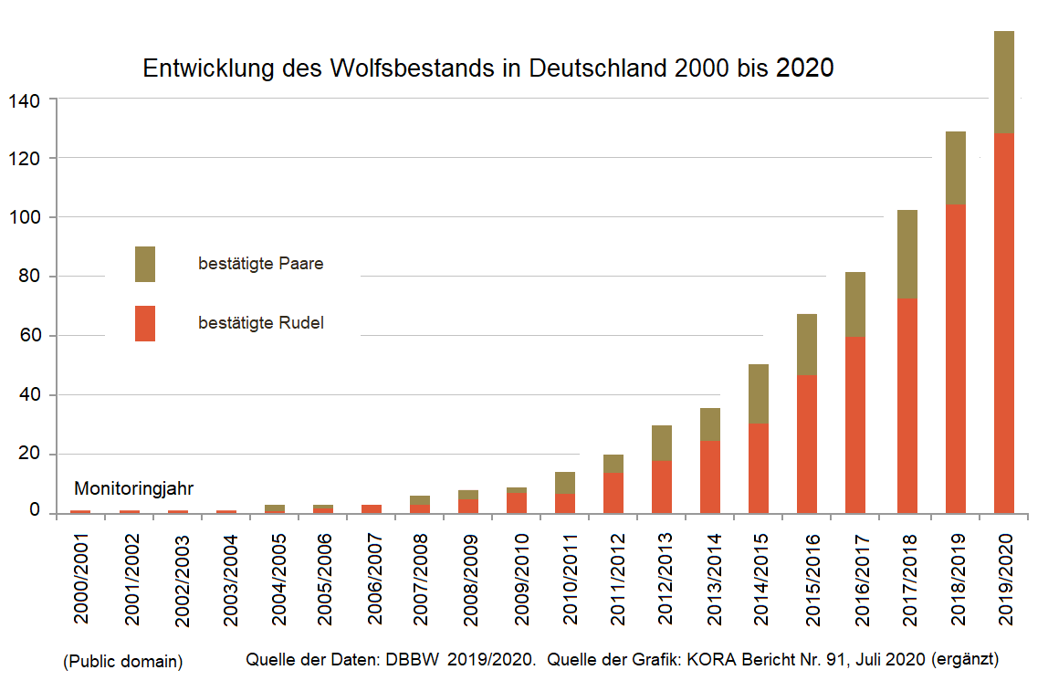 Entwicklung des Wolfbestands in Deutschland von 2000 bis 2020