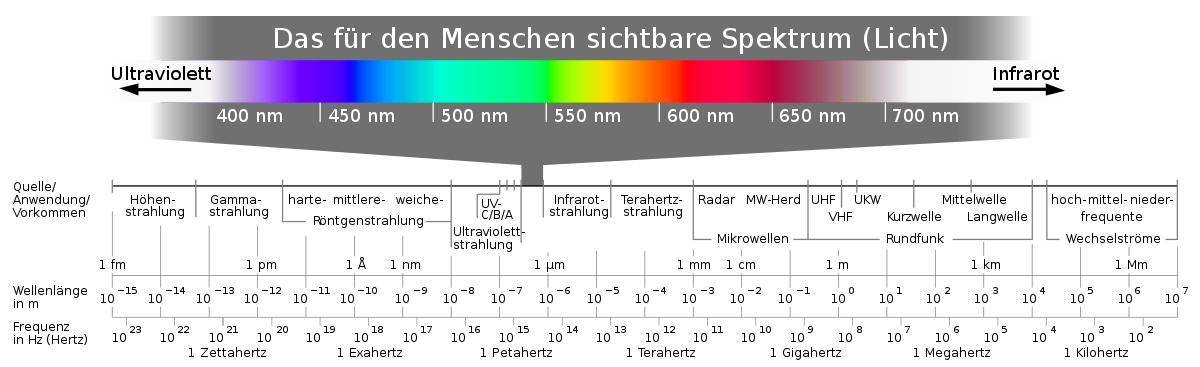 Elektromagnetisches Spektrum (Horst Frank / Phrood / Anony, CC BY-SA 3.0, via Wikimedia Commons)