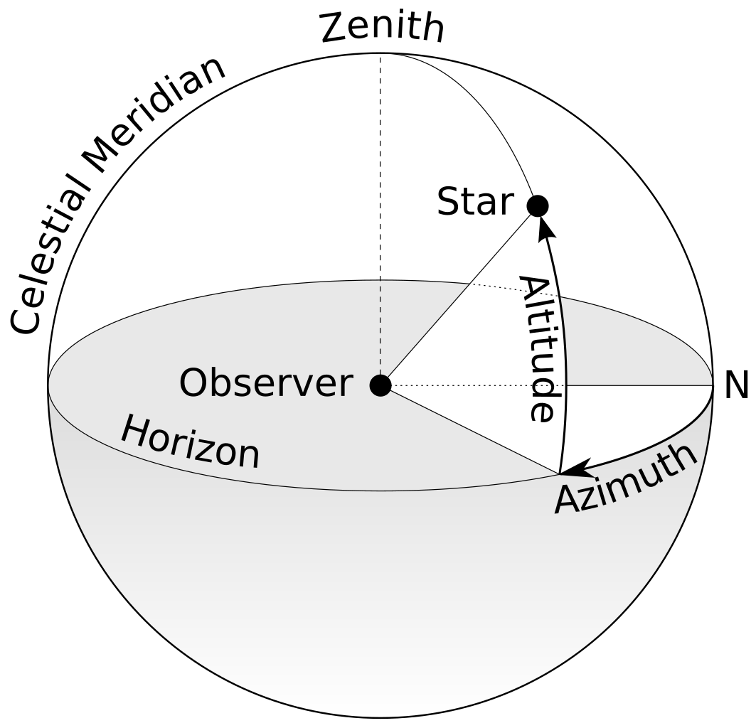 Koordinatensystem des Horizonts, nördliche Erdhalbkugel (TWCarlson, CC BY-SA 3.0, via Wikimedia Commons)