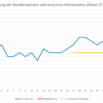 Temperaturzyklus - Beispiel (Dr. Julia Naudszus)